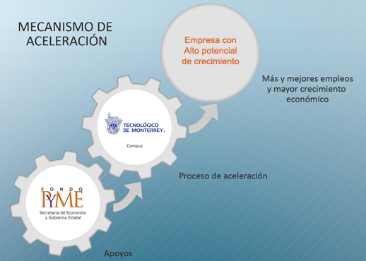 Mecanismo de Aceleración
