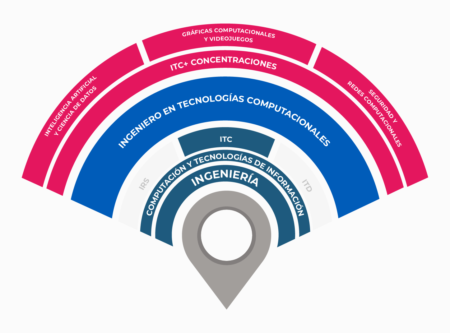Radar itc