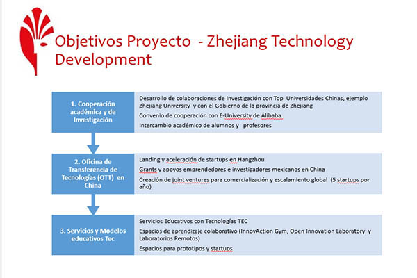 Objetivos del Proyecto Zhejiang Technology