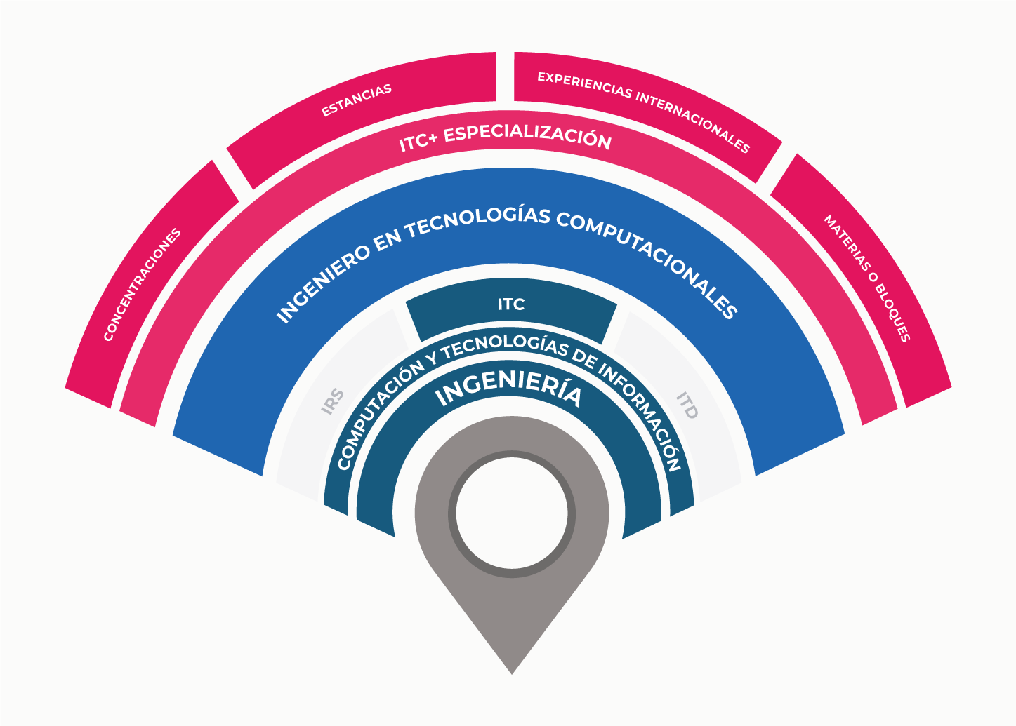 Radar itc