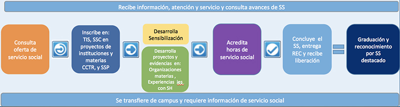Proceso para alumnos en Servicio Social