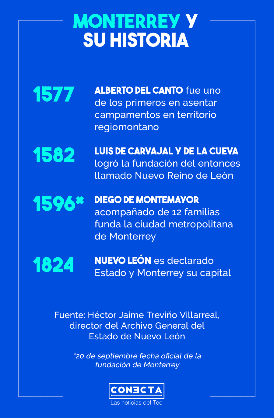 Infografía fundación de la ciudad de Monterrey