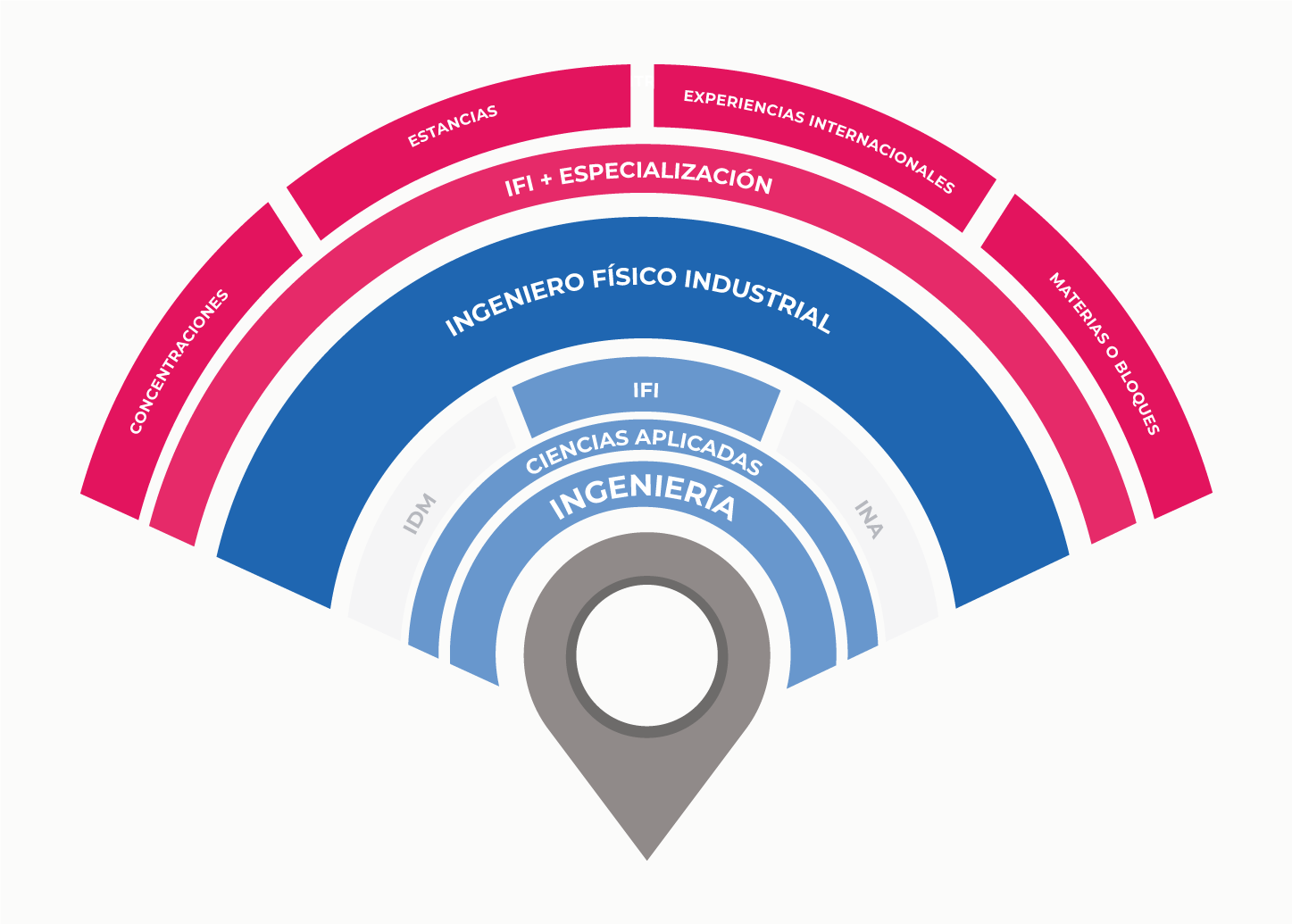 radar de Ingeniero Físico Industrial