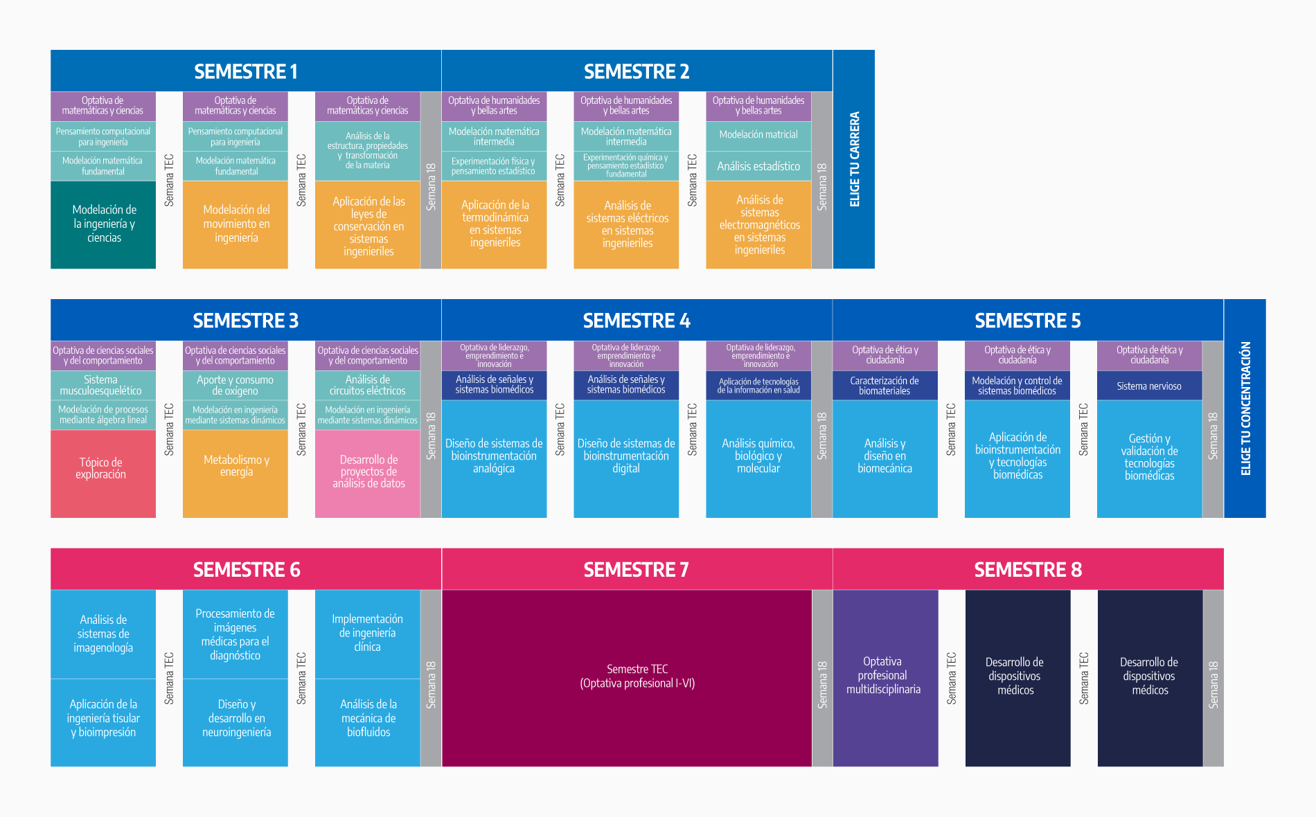 Plan de estudio Ingeniero Biomédico